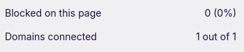 A screenshot of uBlock Origin section that reads "Blocked on the page 0%, Domains connected 1 out of 1"